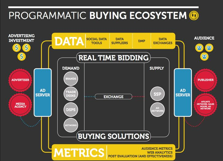 programmatic buying ecosystem