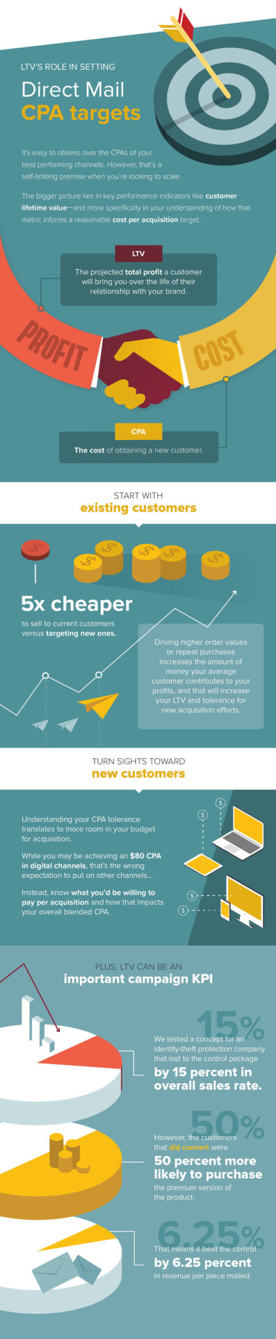 Infographic image depicting the relationship between customer lifetime value (LTV) and cost per acquisition (CPA) as it relates to the direct mail channel.