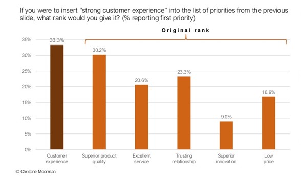 Customer experience ranking by CMOs in the annual CMO Survey