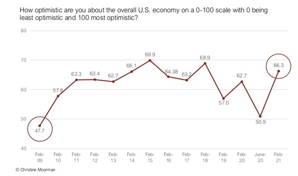Marketer's optimism regarding the U.S. economy as a result of the CMO Survey
