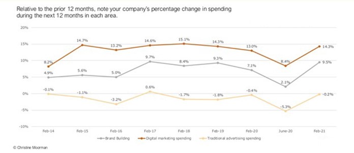 Change in 2020- 2021 marketing spend per the CMO Survey
