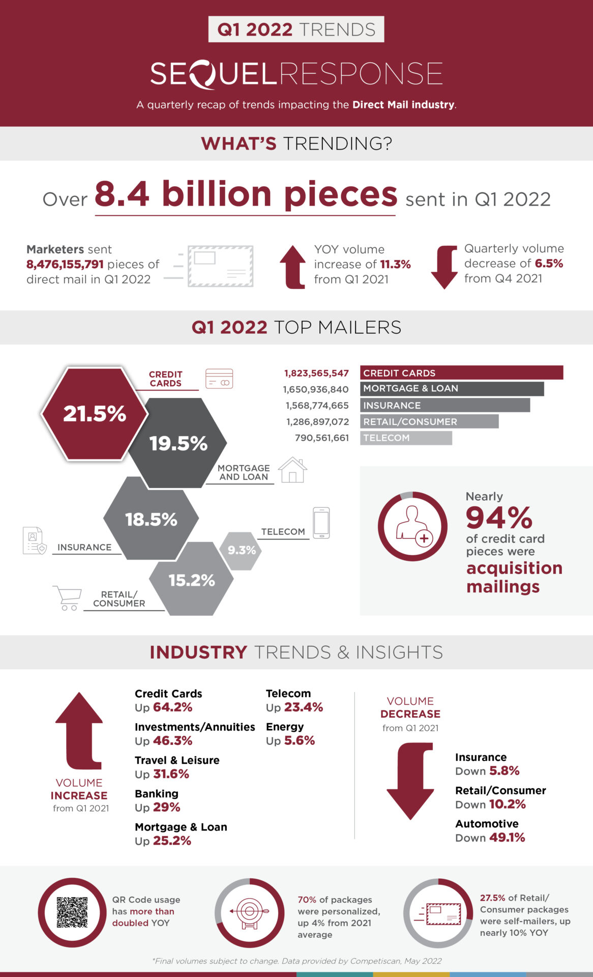 Q1 2022 Direct Mail Trends Infographic