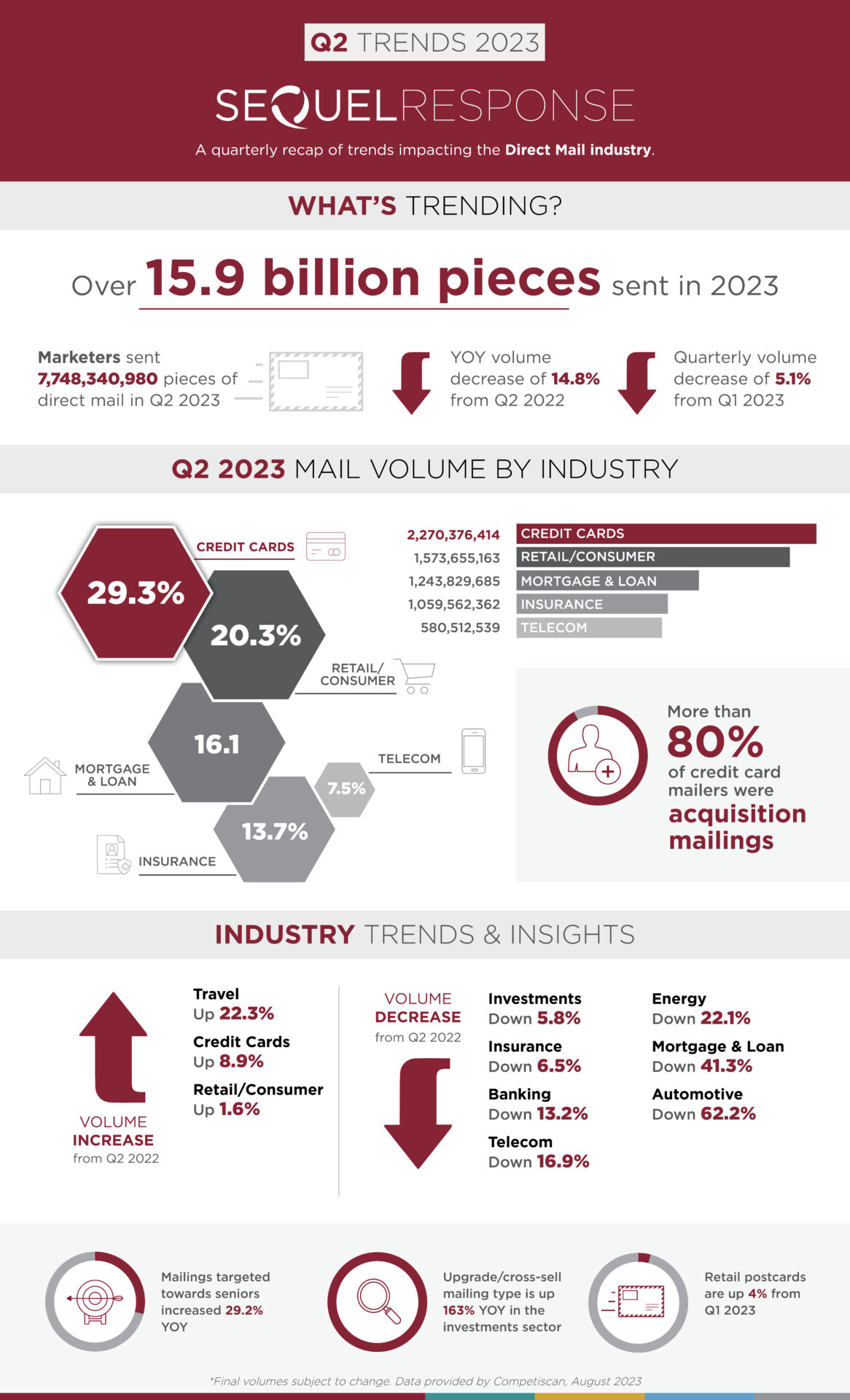 Direct Mail Volume & Trends Report Q2 2023 SeQuel Response