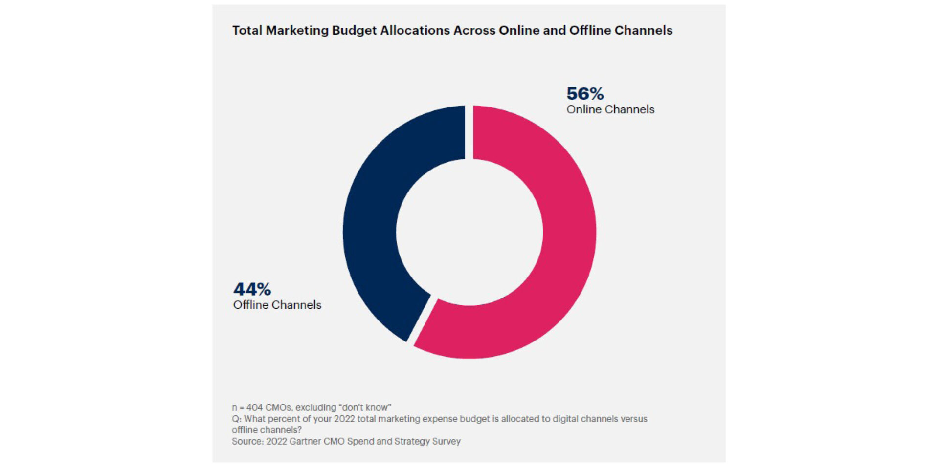 Total marketing budget allocations across online and offline channels