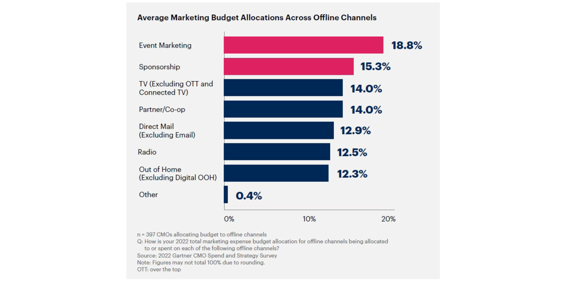 Average marketing budget allocations across offline channels