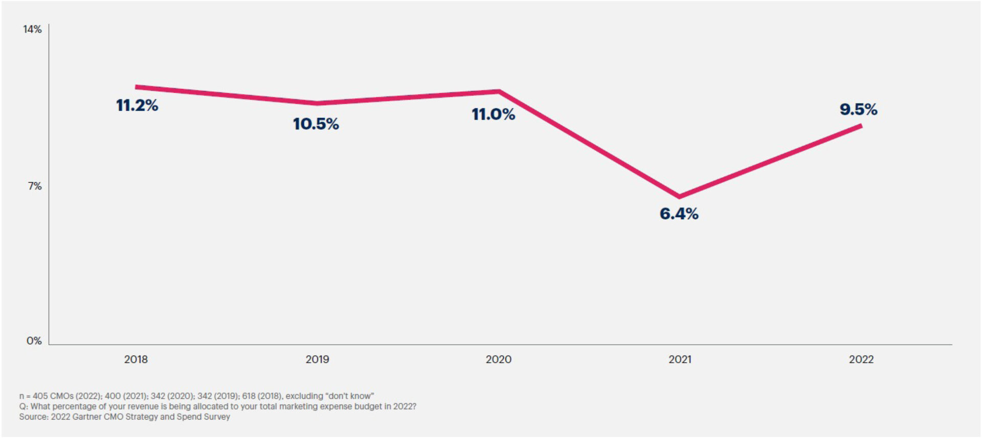 Marketing budget, 2022 Gartner CMO Spend Survey