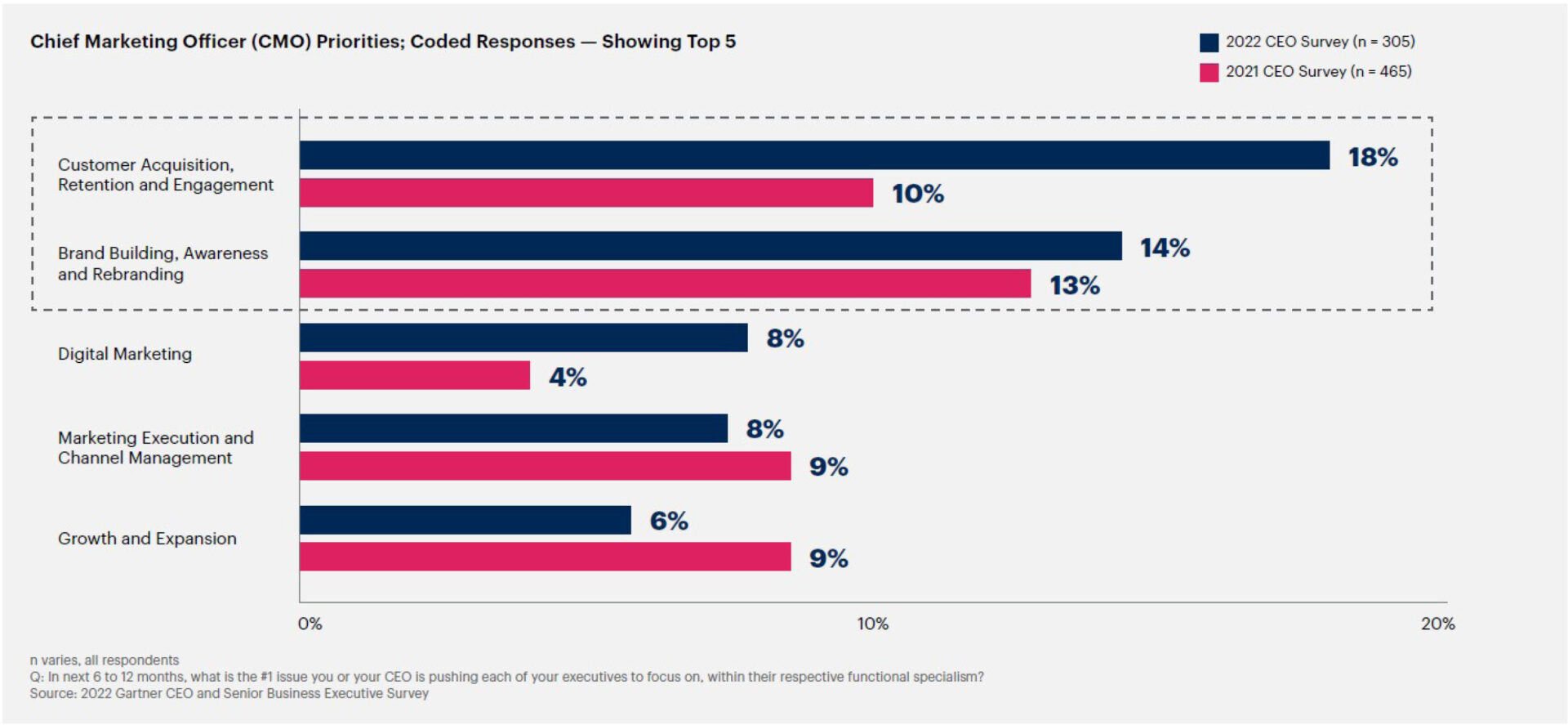 Chief marketing officer priorities, 2022 Gartner CMO Spend Survey