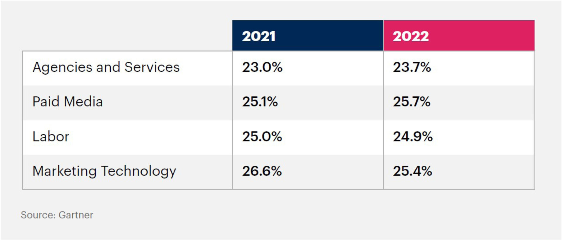 Agency resource mix, 2022 Gartner CMO Spend Survey