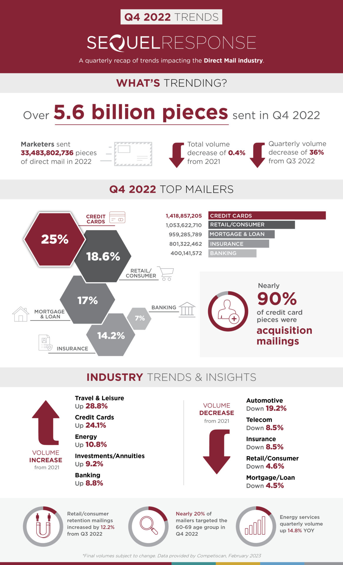 Q4 2022 Direct Mail Volumes and Trends Infographic