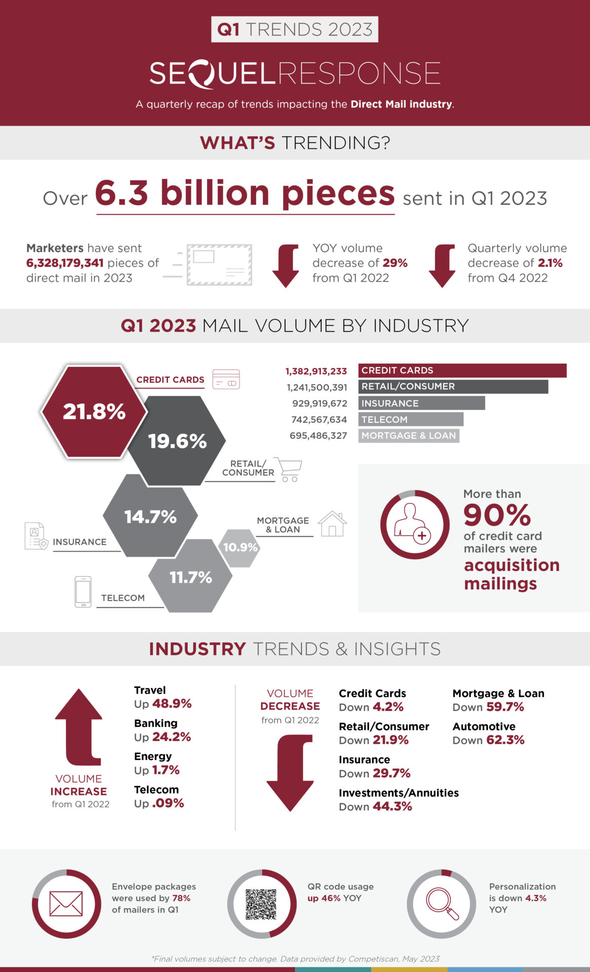 Q1 2023 direct mail trends infographic