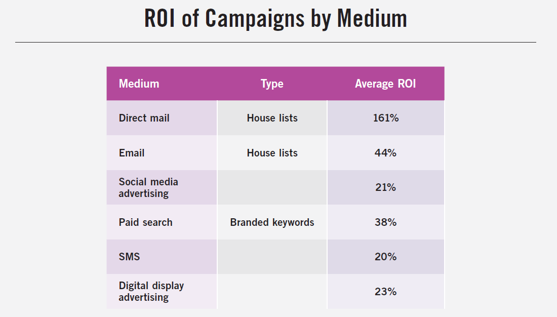 ROI of direct marketing campaigns by medium_23 ANA